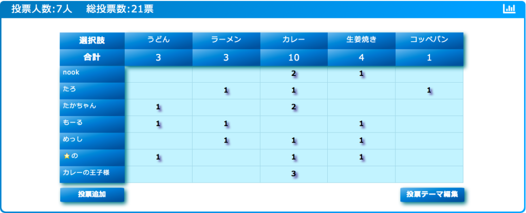 多数決 Comの投票結果を棒グラフで見れるようにしました Nook In Japan